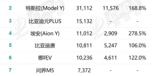 乘联会8月榜：赛力斯汽车单月销量破万 问界M5累计交付量跻身前八